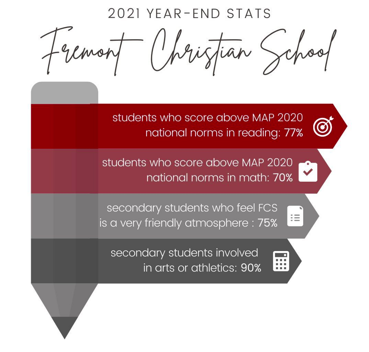 Fremont Christian School 2021 Year-End MAP Scores